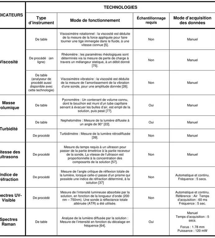 Tableau 6 - Indicateurs et technologies à l’étude pour l’analyse de la concentration en poudre  d’enrobage 