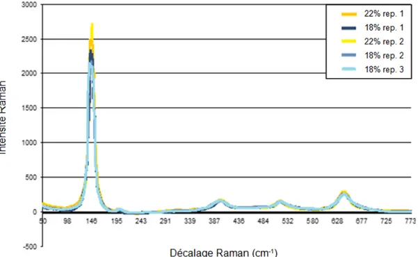 Figure 16 – Spectres Raman bruts acquis dans le cadre du plan d’expériences 4A 