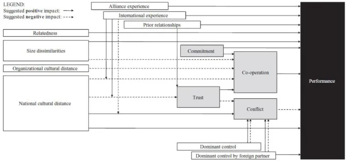 Figure 3. Principaux déterminants de la performance des alliances 