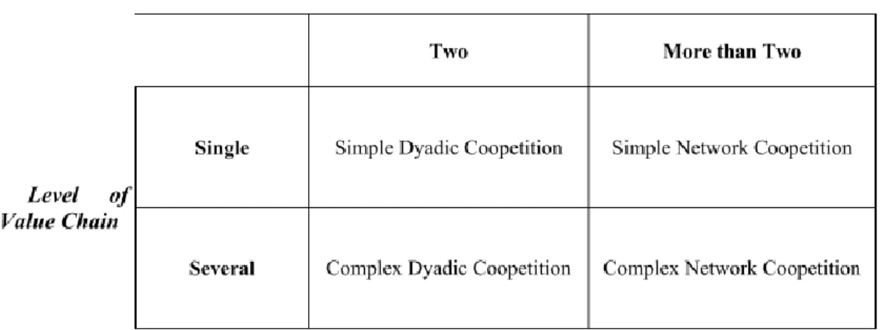 Figure 6. Typologie de la coopétition proposée par Dagnino &amp; Padula (2002) 