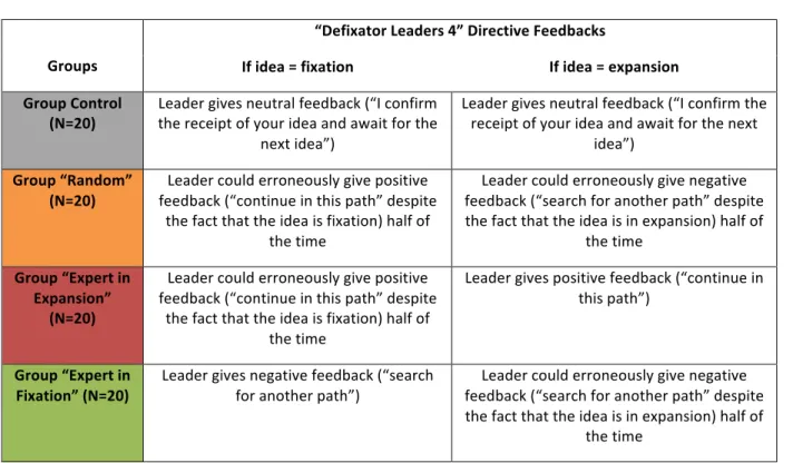TABLE   5:   “D EFIXATOR LEADERS  4”  DIRECTIVE FEEDBACKS PER GROUPS      Groups  “Defixator Leaders 4” Directive Feedbacks  If idea = fixation   If idea = expansion  Group Control  (N=20)  Leader gives neutral feedback (“I confirm  the receipt of your ide