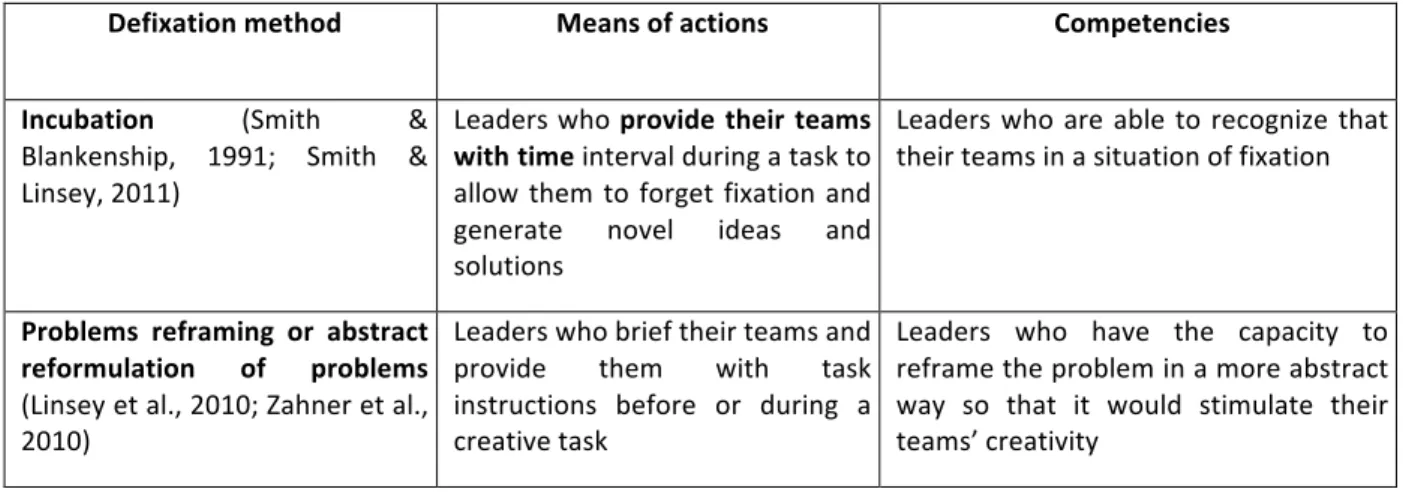 TABLE   1:   A N IMPLICIT FIGURE OF LEADERSHIP BEHIND DEFIXATION METHODS  