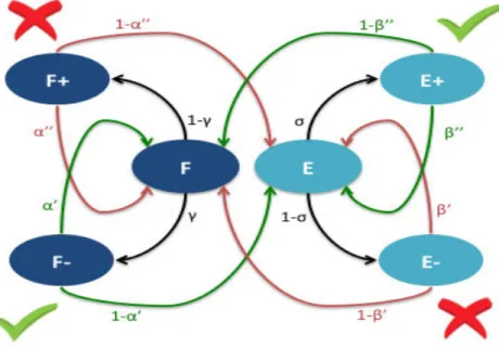 Figure 32: Markov model representing leaders' actions depending on their knowledge 