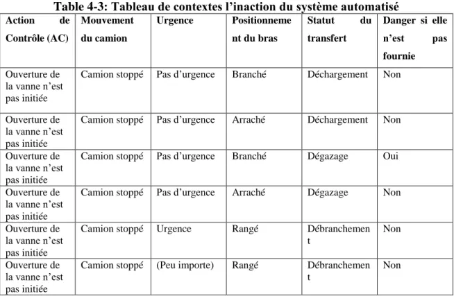 Table 4-3: Tableau de contextes l’inaction du système automatisé 