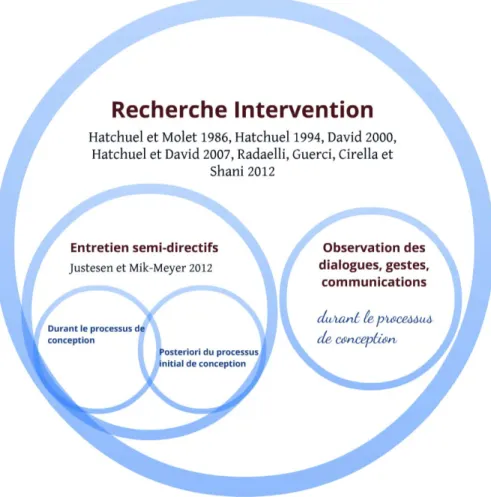 Figure 5  : Dans une approche de recherche-intervention s’inscrit une collecte de données à  partir des interactions entre les acteurs et des acteurs vis-à-vis l’objet