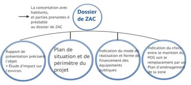 Figure 7  : Processus de création d’une ZAC 