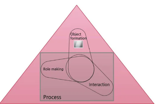 Figure 3  : Formalisation de l’association de l’objet, les interactions et la construction du  rôle collective de concepteur (Pinheiro-Croisel &amp; Hernes 2012)