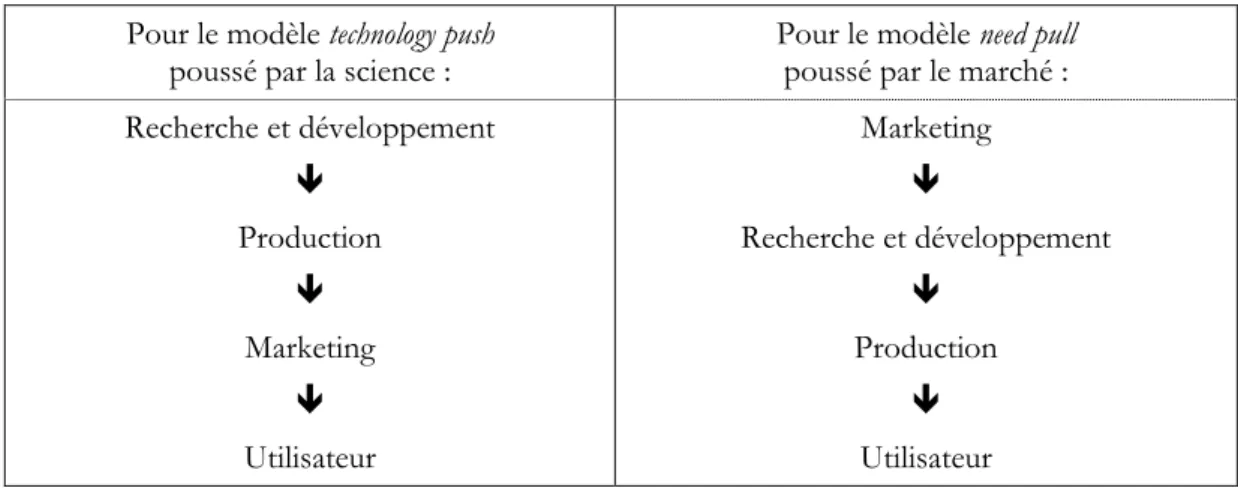 Tableau 8 – Étapes des modèles par activités technology push et need pull Pour le modèle technology push