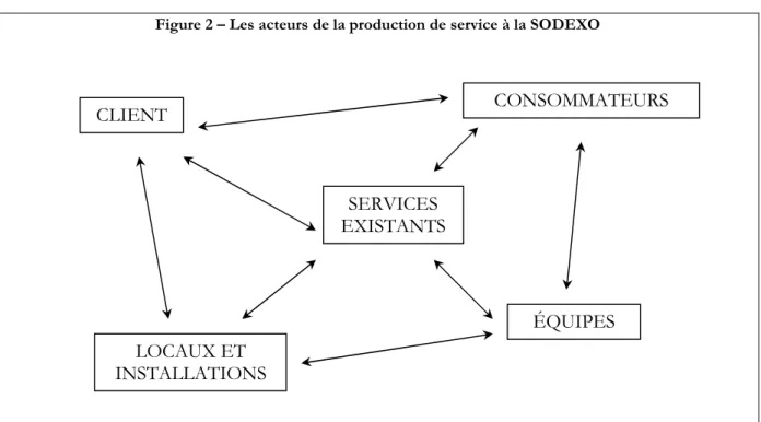 Figure 2 – Les acteurs de la production de service à la SODEXO