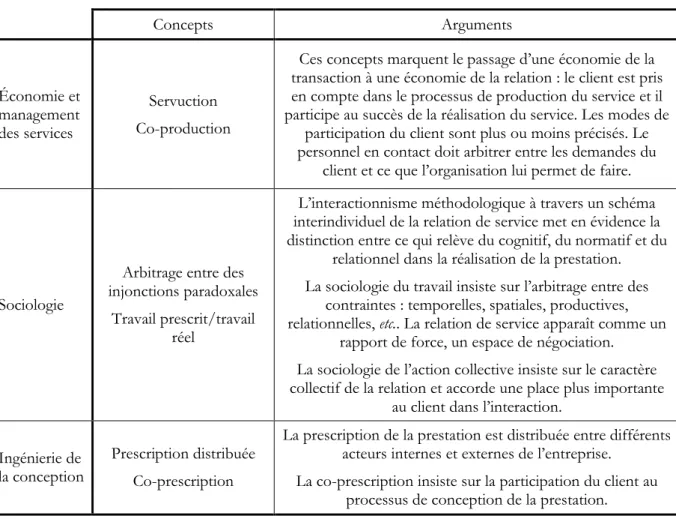 Tableau 5 – Synthèse des approches interactives de l’activité de service Concepts Arguments Économie et management des services Servuction Co-production