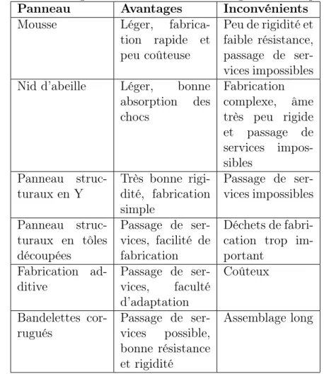 Table 2.1 – Avantages et inconvénients des configurations de panneaux