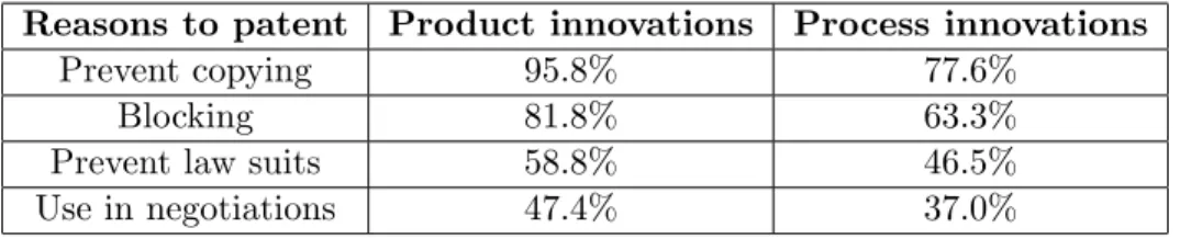 Table 0.1: The motives for patenting innovations