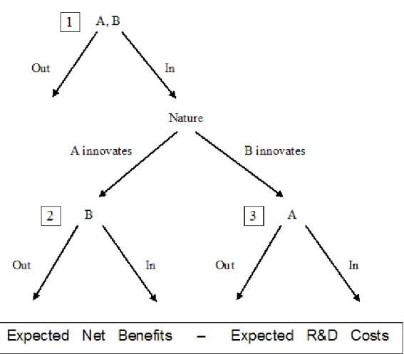 Figure 2.1: The patent race under the weak requirement
