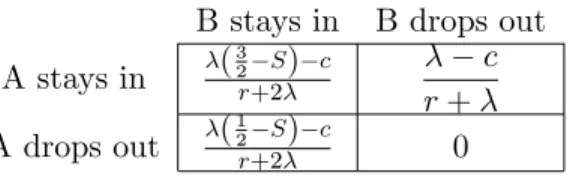 Table 2.1: Continuation payo¤s if A has patented the …rst innovation (Node 2)