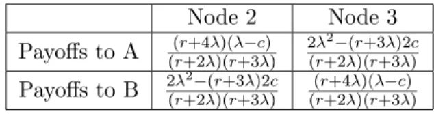 Table 2.3: Continuation payo¤s of A and B at Nodes 2 and 3