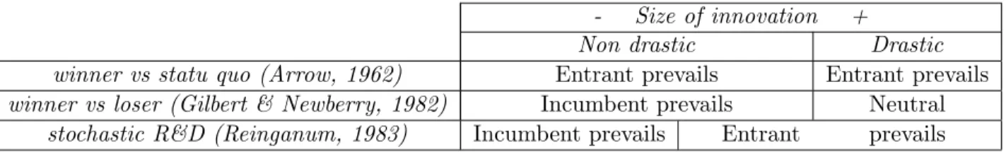 Table 3.1: Exclusive patents and persistence of the incumbent: summary of the results