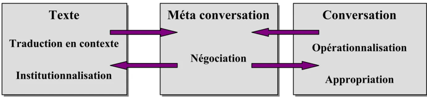 Figure 2 : La mise en œuvre dialogique du changement (Giroux, 1998, p8) 