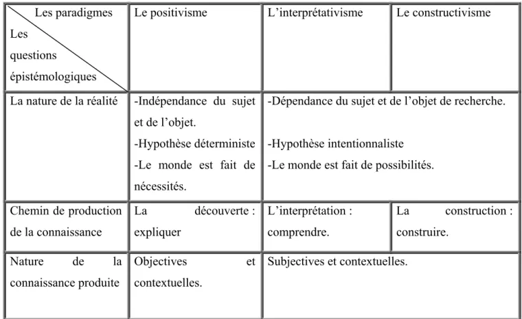 Tableau 1 : Récapitulatif des postulats des paradigmes épistémologiques  (adapté de Seville &amp; Perret, 2003, p14-15)