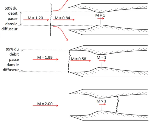 Figure 7 : Processus de démarrage d’un diffuseur Pitot conçu pour démarrer par survitesse à  Mach 2 