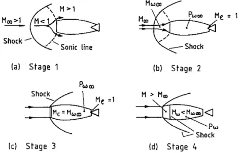 Figure 10 : Processus de démarrage d’un compresseur supersonique de type Pitot [Seddon et  al., 2004] 
