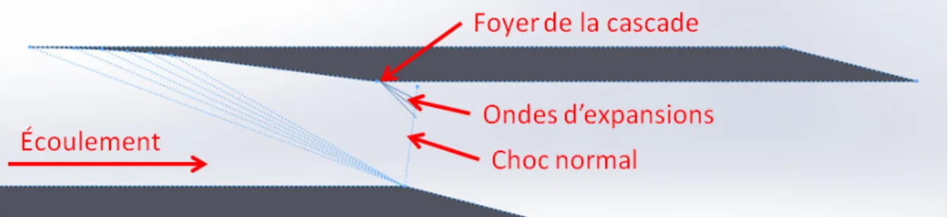 Figure 24 : Cascade conçue pour démarrer à Mach 3 qui ralentit l’écoulement avec des ondes  de Mach 