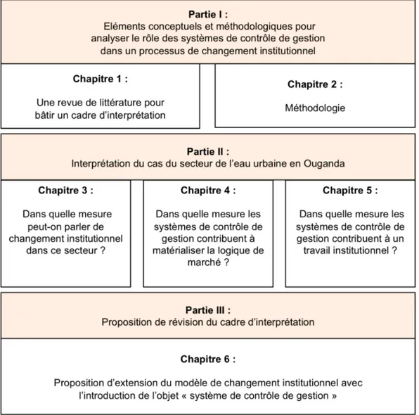 Figure 1 : Architecture de la thèse 