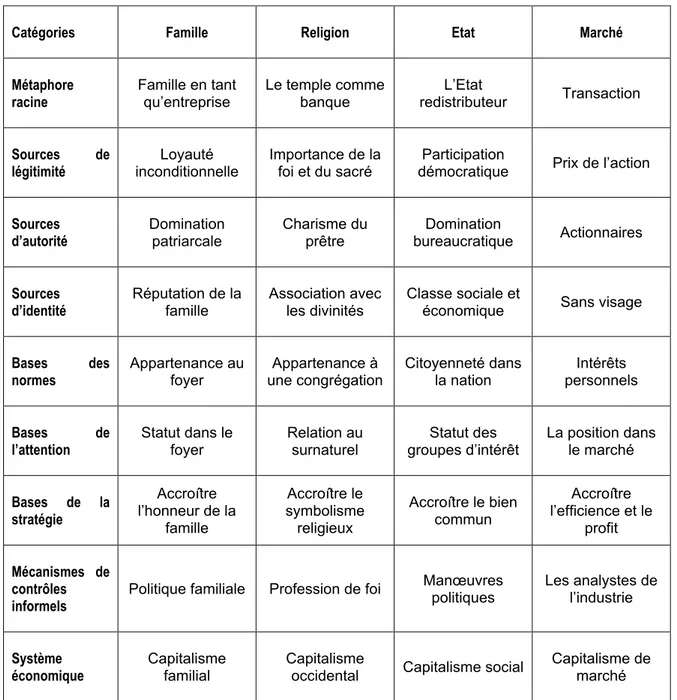 Tableau 1 : Les idéaux-types du système inter-institutionnel, extraits (Source : Thornton et al., 2012, p