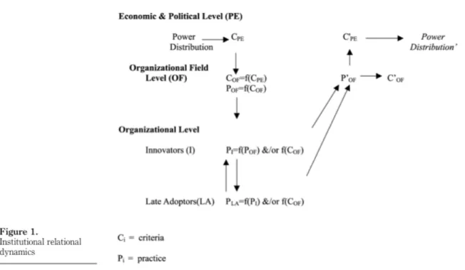 Figure 5 : Schéma représentant les dynamiques institutionnelles (Source : Dillard et al., 2004, p