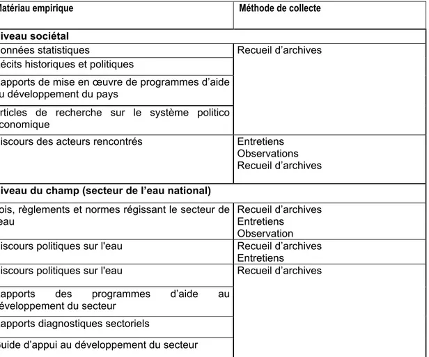 Tableau  3  :  Matériau  empirique  constitué  pour  l’analyse  au  niveau  de  la  société  et  au  niveau  du  champ  organisationnel 