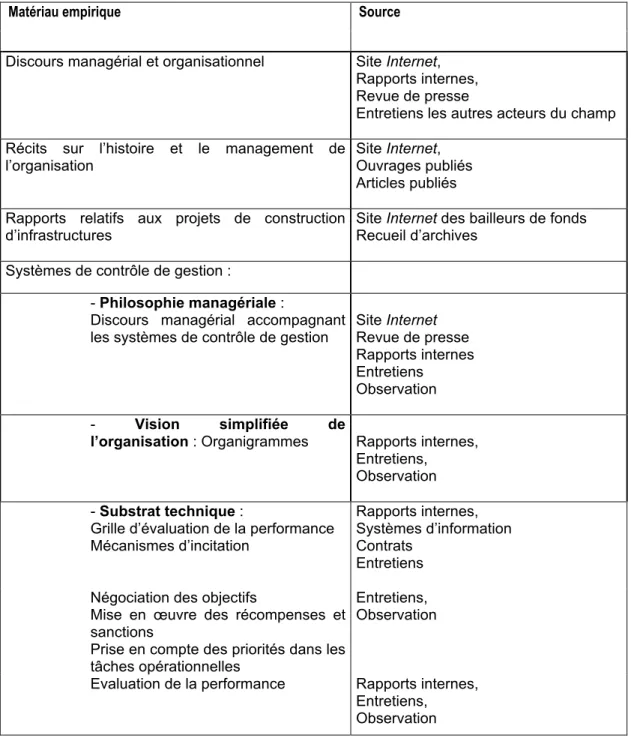 Tableau 4 : Matériau empirique constitué pour l’analyse au niveau de l’organisation 