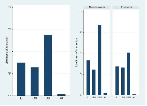 Figure 1.4: Likeliness of country interaction according to income and position, 1949-2006