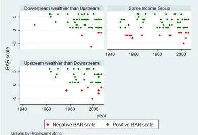 Figure 1.7: Distribution of the BAR scale according to relative wealth