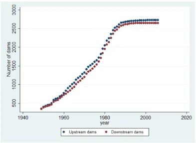 Figure 1.8: Number of Dams according to relative position within the basin