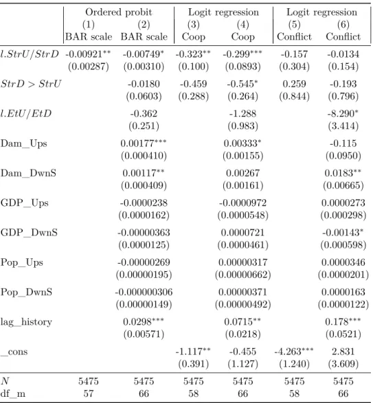 Table 1.4: Ordered probit regression results on Barscale including Mundlak terms and logit results on binary variable Cooperation/Conflict