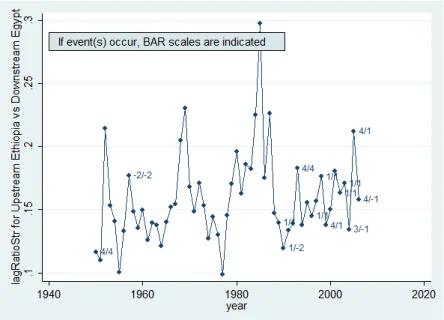 Figure 1.9: Lag streamflow ratios for upstream Ethiopia vs downstream Egypt: BAR scales are indicated when events occur
