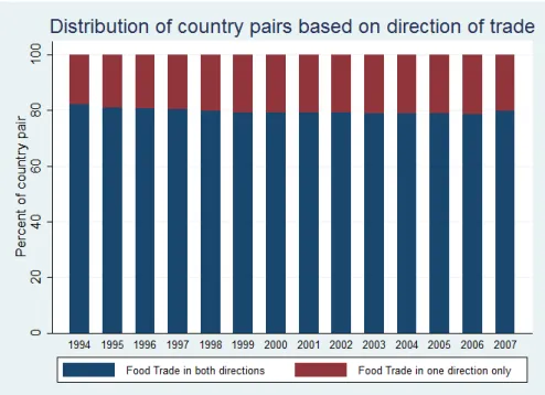 Figure 2.1: Distribution of country pairs according to direction of trade