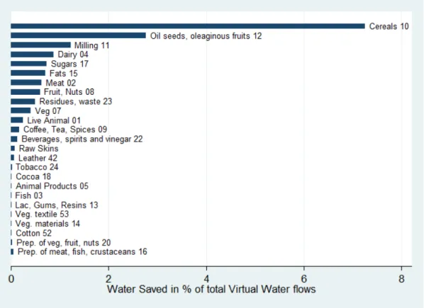 Figure 2.3: How Sectors contribute to saving water through international trade between 1994- 1994-2007