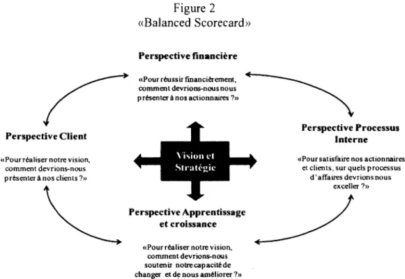 Figure 2  «Balanced Scorecard»  Perspective financière 