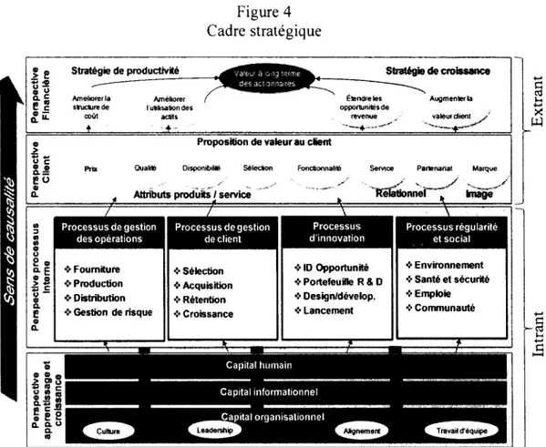 Figure 4  Cadre stratégique  I 8  Stratégie de productivité  Améliorer la  structorede  coût  Améliorer  ( utilisabon des actifs  '    4  -Stratégie de croissance Etendre les opportunités de revenue ^ Augmenter la valeur citent  c aj •M X w  et  «  0