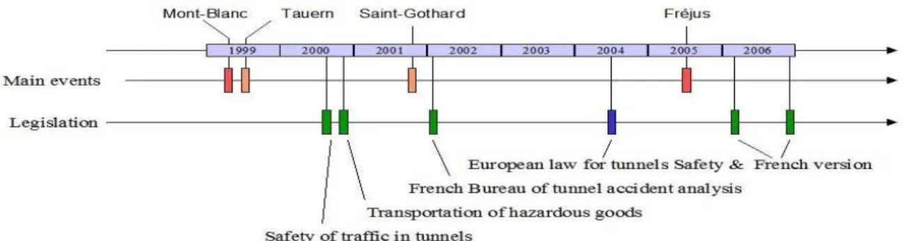 Figure 9 : Les évènements majeurs et la réglementation en tunnel routier depuis 1999,  d’après Auboyer et al