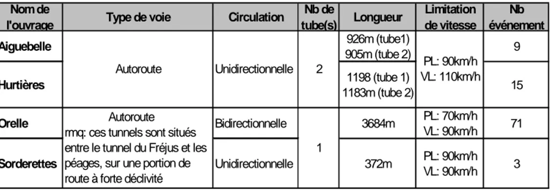 Tableau 3 : Synthèse des principaux éléments de description des tunnels étudiés  Nom de