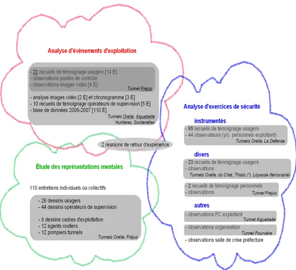 Figure 16 : Récapitulatif de la méthode de recherche et des données collectées 