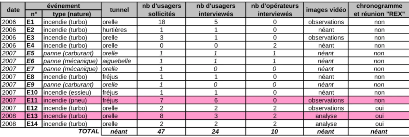 Tableau 4 : Récapitulatif des évènements d’exploitation analysés 