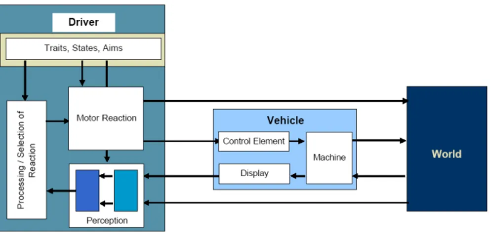 Figure 4 : Modèle cognitif du conducteur dans le système conducteur – véhicule - environnement,   d’après Vollrath et Lemmer (2003) 