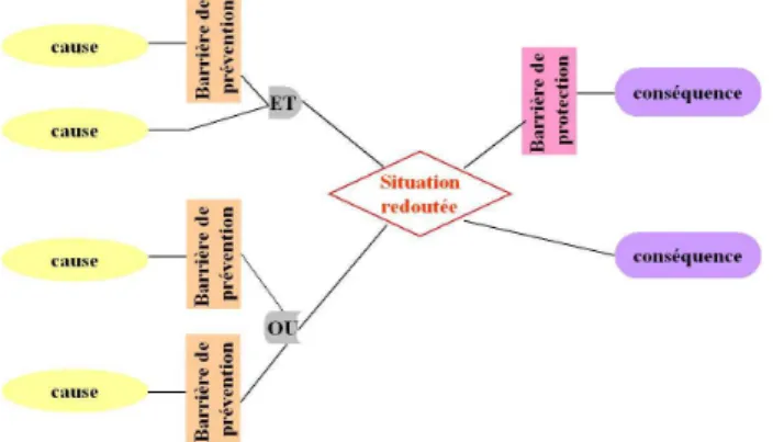 Figure 6 : Représentation du scénario d’un évènement selon le modèle « nœud papillon » 