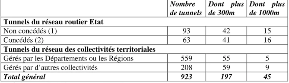 Tableau 2 : Situation fin 2007 des tunnels routiers français de plus 300m, d’après Deffayet (2008) 