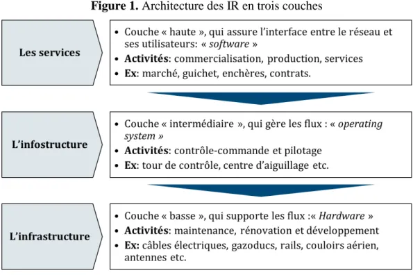 Figure 1. Architecture des IR en trois couches  