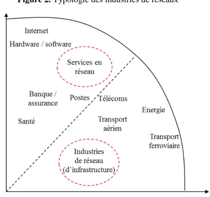 Figure 2. Typologie des industries de réseaux 