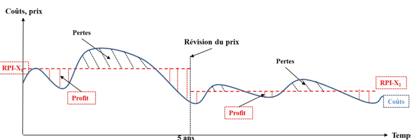 Figure 5. Tarification de type « price-cap » 