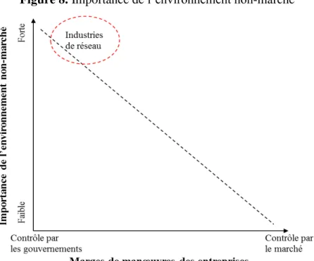 Figure 8. Importance de  l’environnement non-marché 